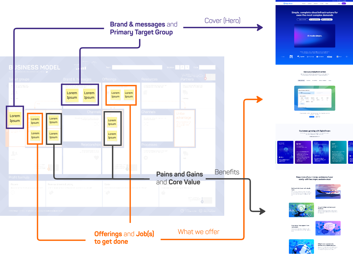 Business Model to Landing Page