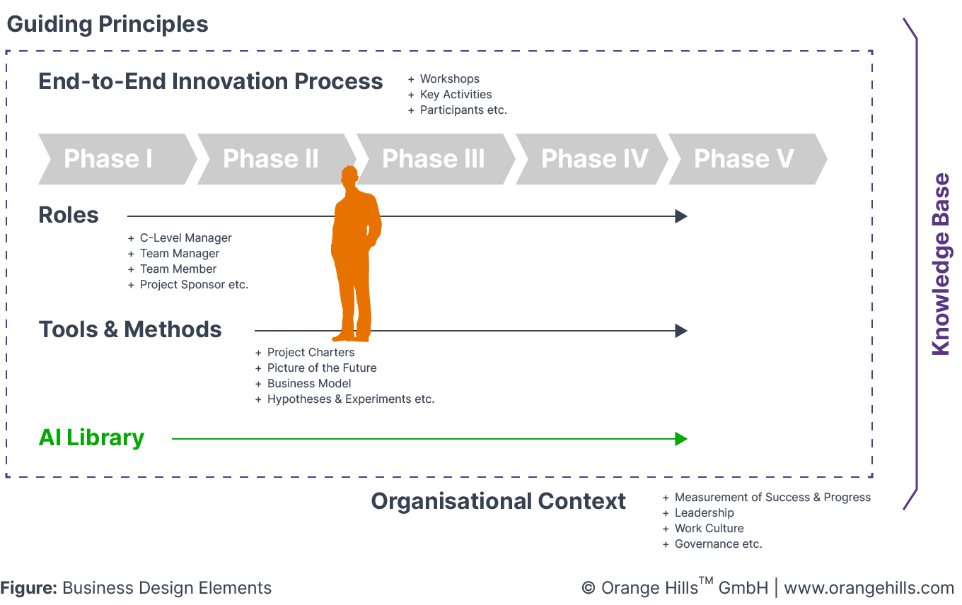 Business Design Elements