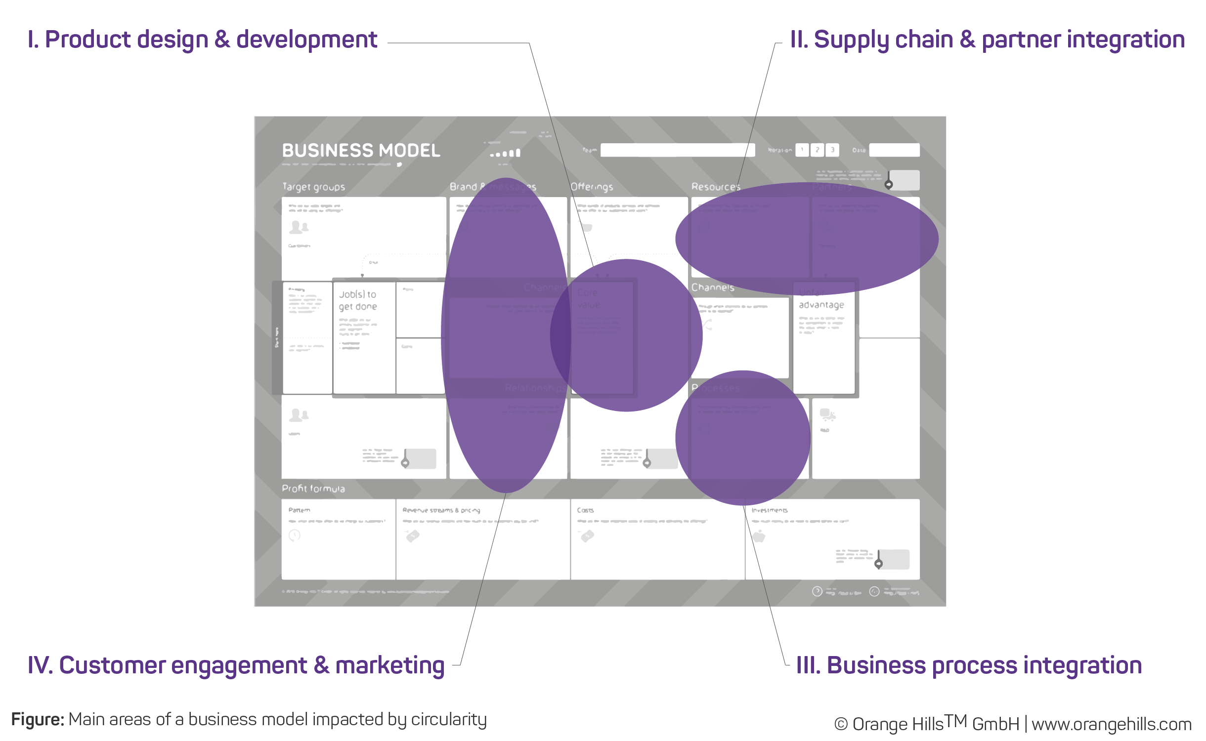 Areas for adoption when transitioning from linear to circular economy