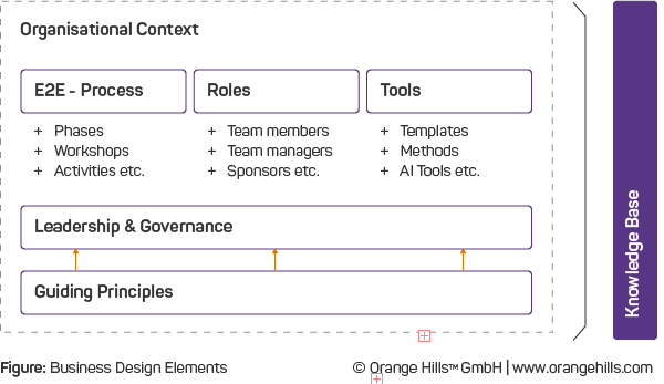 Business Design Elements