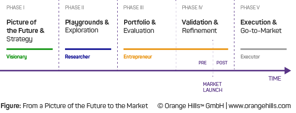 End-to-End Innovation Process