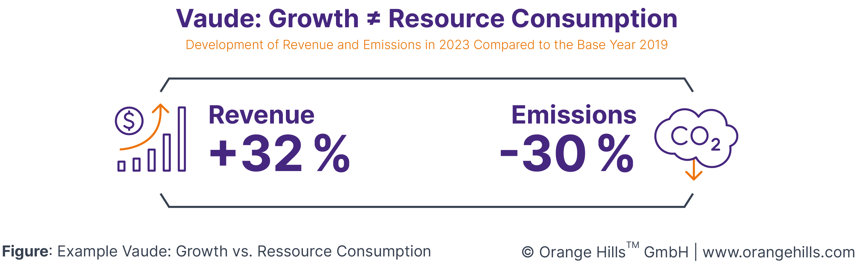 Figure: VAUDE decoupling emissions from corporate growth (Source: https://www.vaude.com/de/en/blog/post/vaude-carbon-footprint-2023.html)
