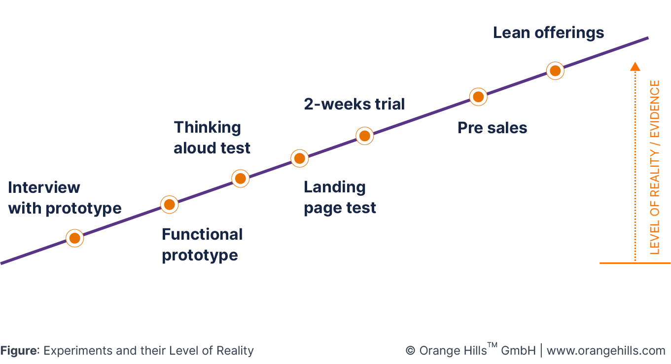 Experiments and their Level of Reality
