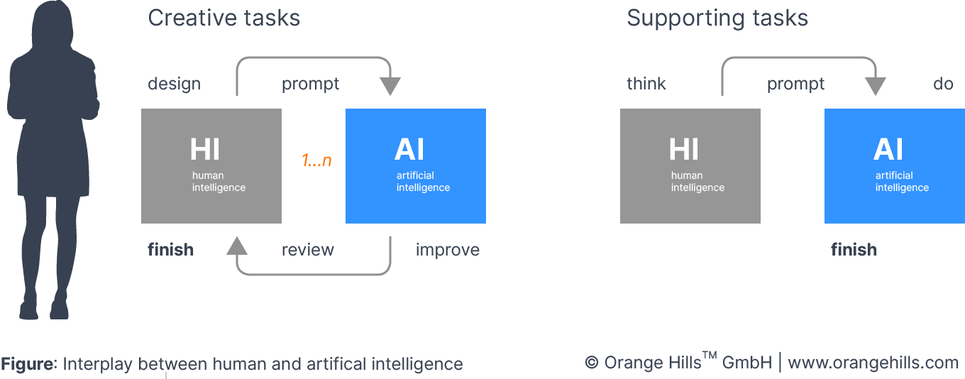 Interplay between human and artificial intelligence