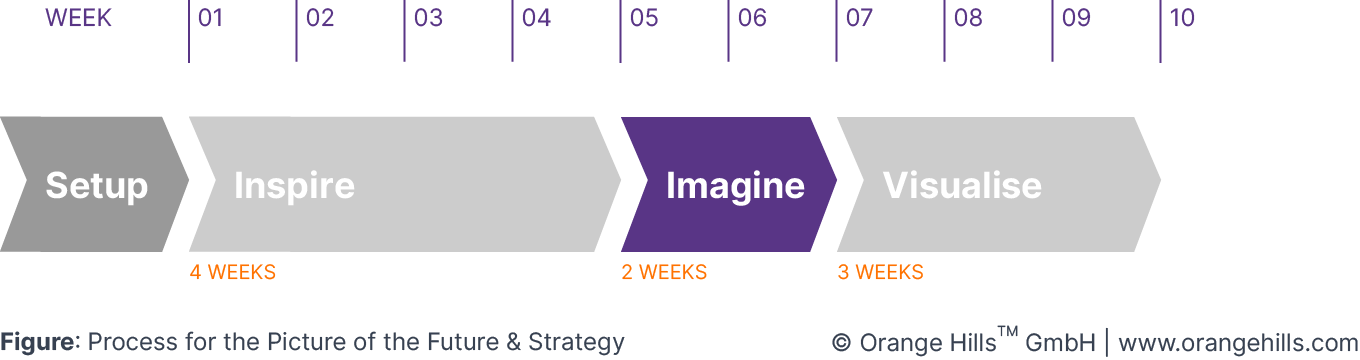 Step 3: Imagine